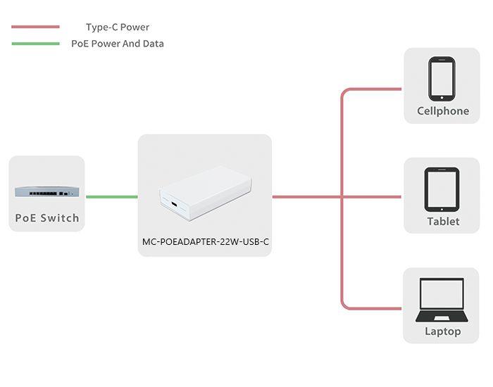  22W PoE Adapter RJ45 na USB-C