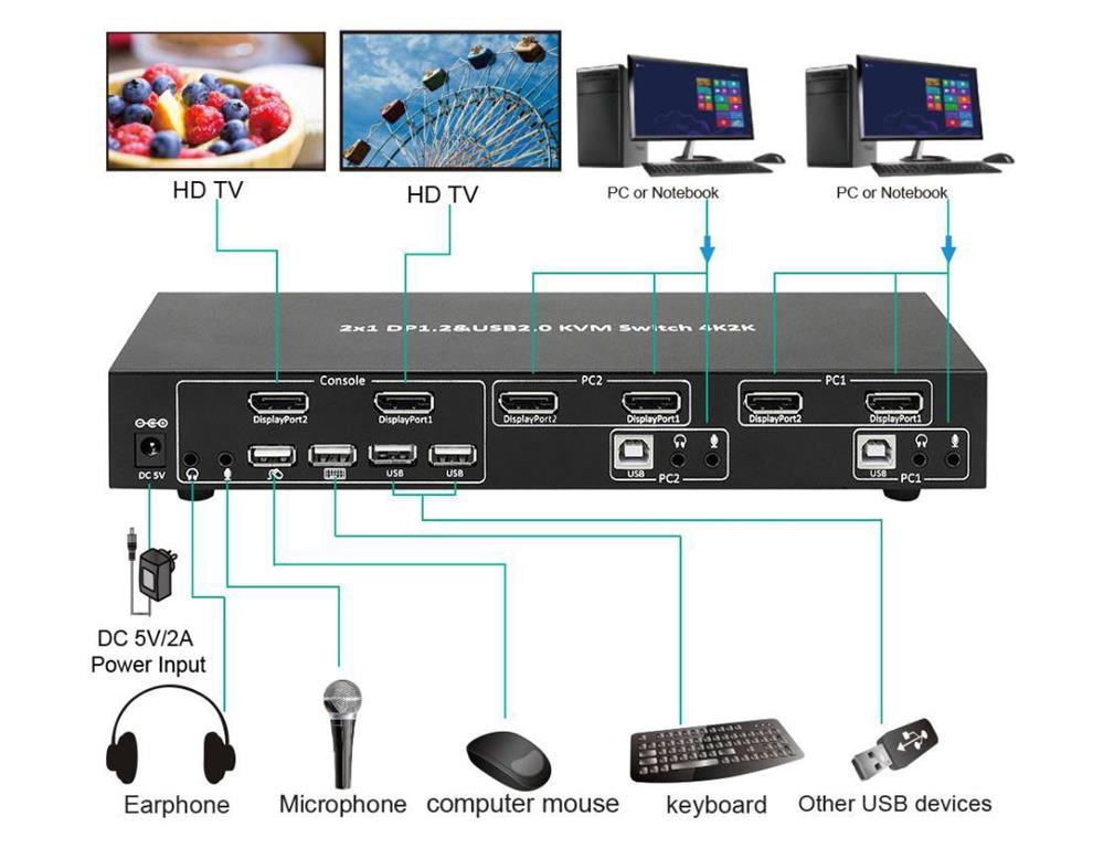 MicroConnect Displayport & USB 2 - 1 way