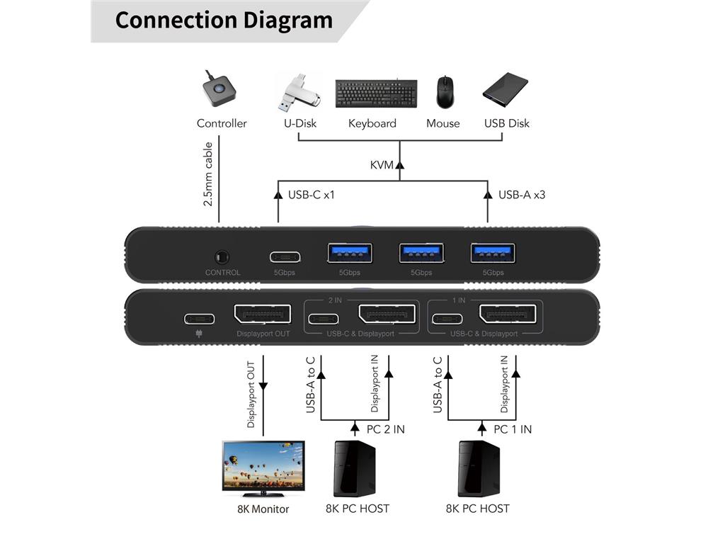MicroConnect Displayport & USB-C KVM Switch 2-Port