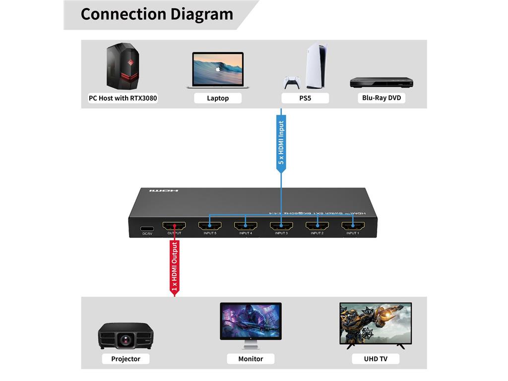 MicroConnect 8K@60Hz HDMI Switch 5x1, HDCP 2.3