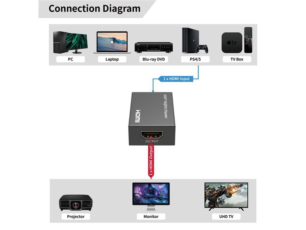 MicroConnect Repeater 8K@60Hz HDMI do 10m