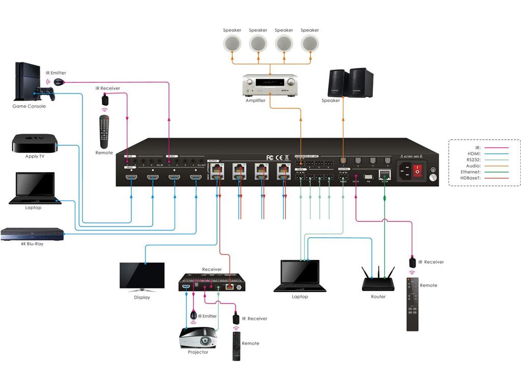  Matrično stikalo 4x4 s 4 HDMI + 4 HDBT