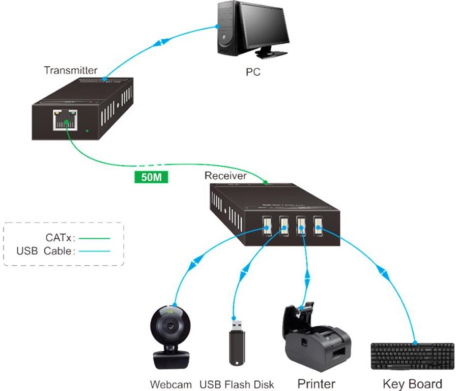  USB 2.0 extender komplet 50m (4-vhodi)