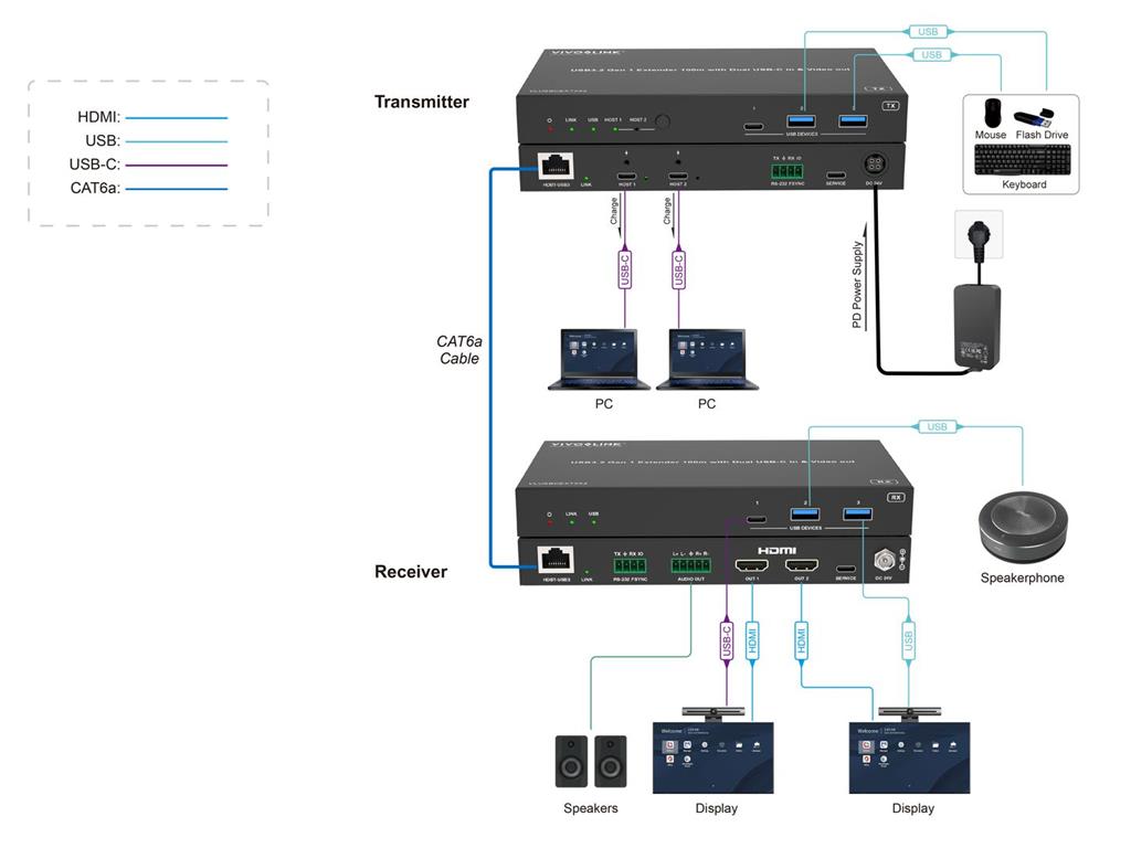  KVM podaljševalnik 2x USB-C vhod in HDMI