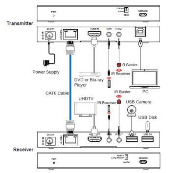  18Gbps HDBaseT KVM komplet +USB 2.0 150m