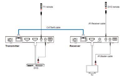  18Gbps HDBaseT komplet extender (150m)