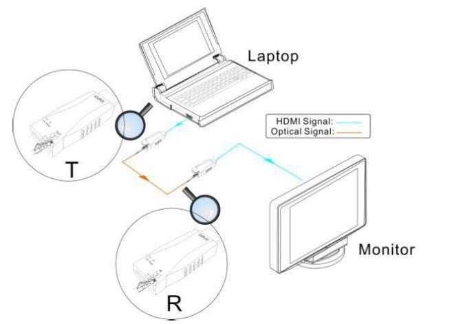  4K optični extender dongle 300m