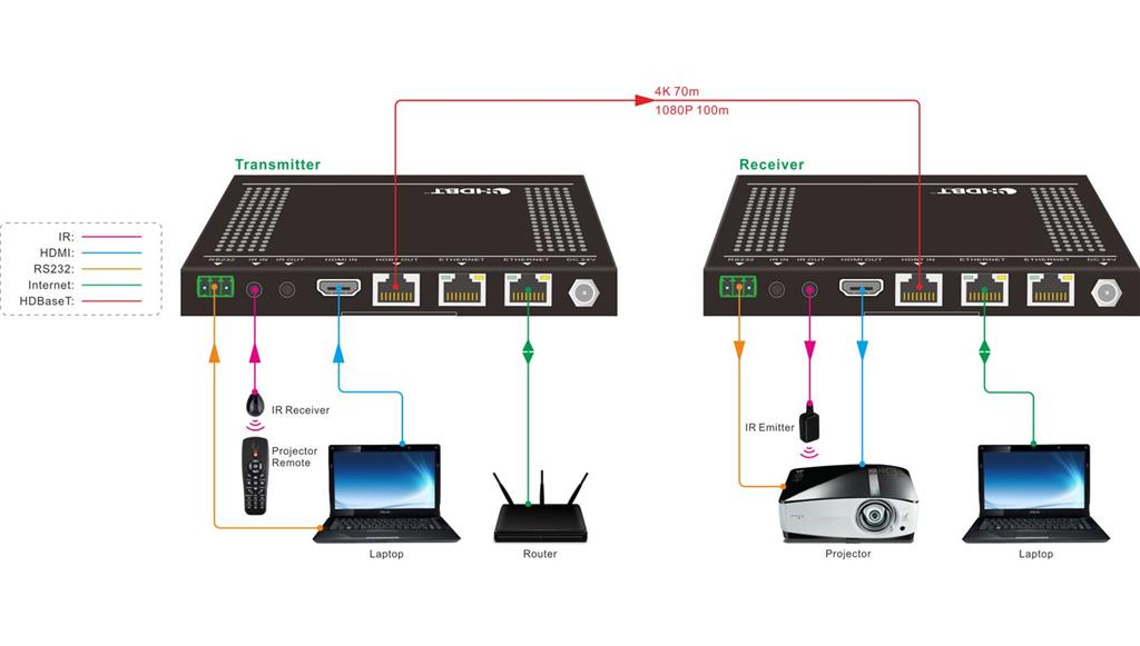  HDBaseT komplet extender 100m