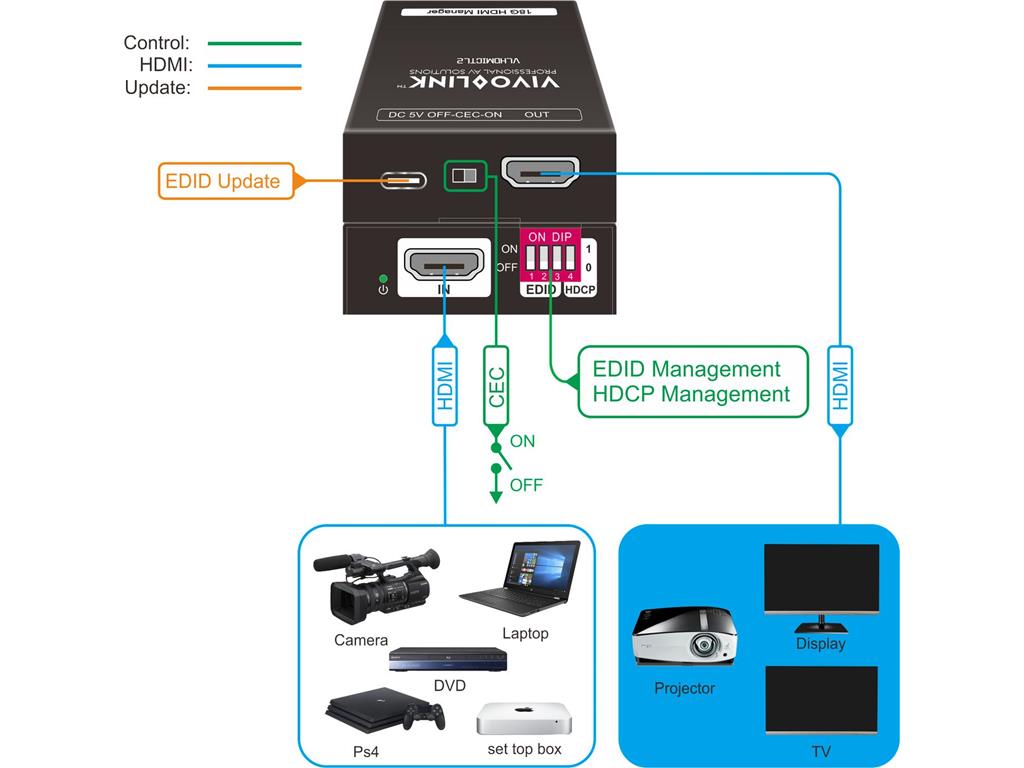  18G HDMI EDID Manager