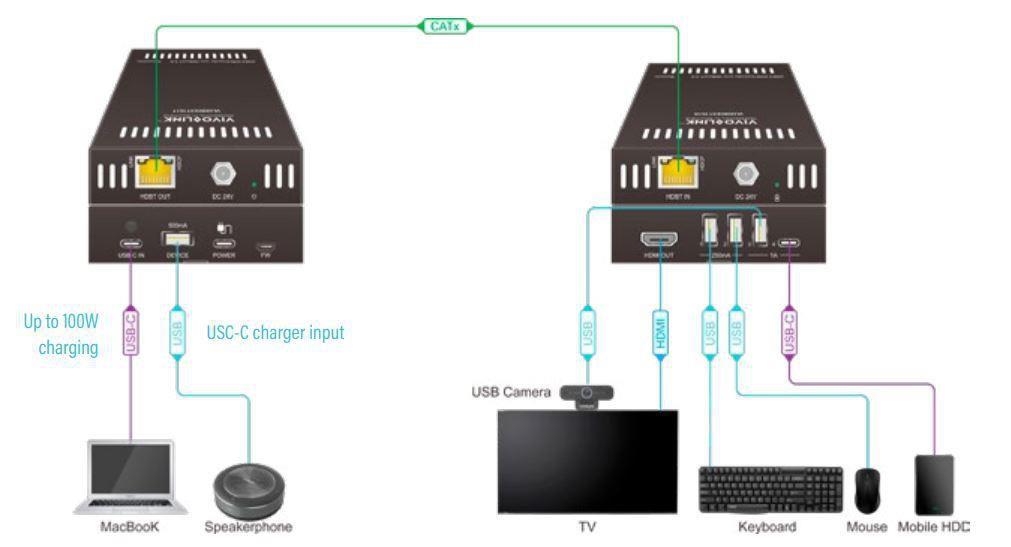  USB-C 4K KVM Extender